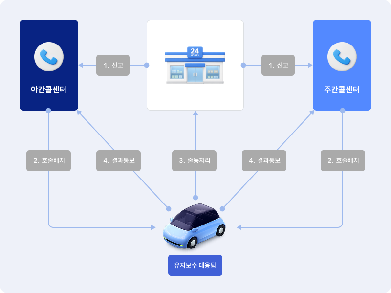 신고 접수부터 출동, 결과통보까지의 대응 체계 흐름도
